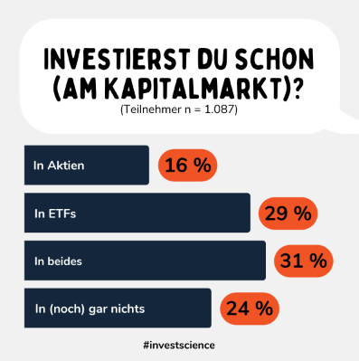 Investierst du schon am Kapitalmarkt