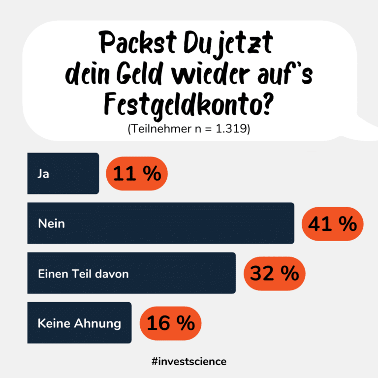 Packst du jetzt dein Geld wieder aufs Festgeldkonto?